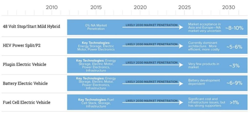 Types of Electric Vehicle Technologies Used in the Future