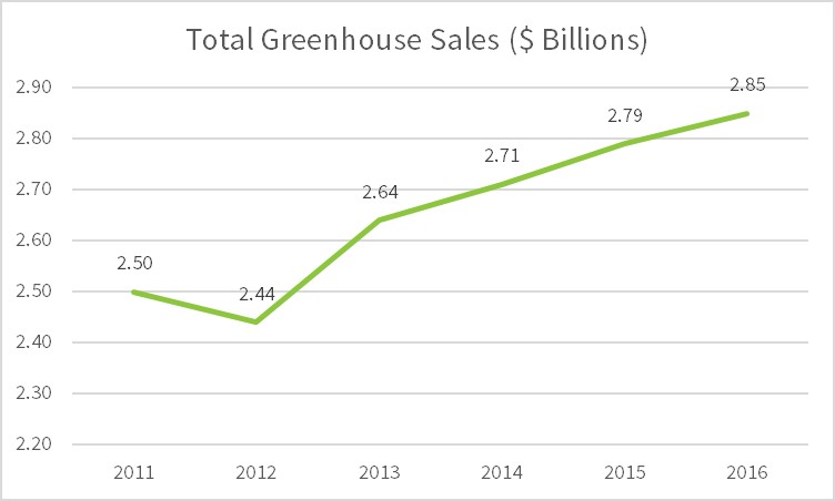 Canadian Greenhouse Sales