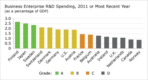 1-Business-RD-Spending