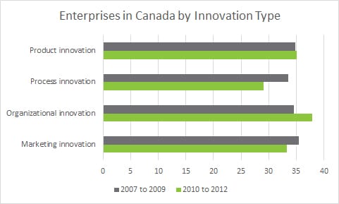 2-Innovation-Type