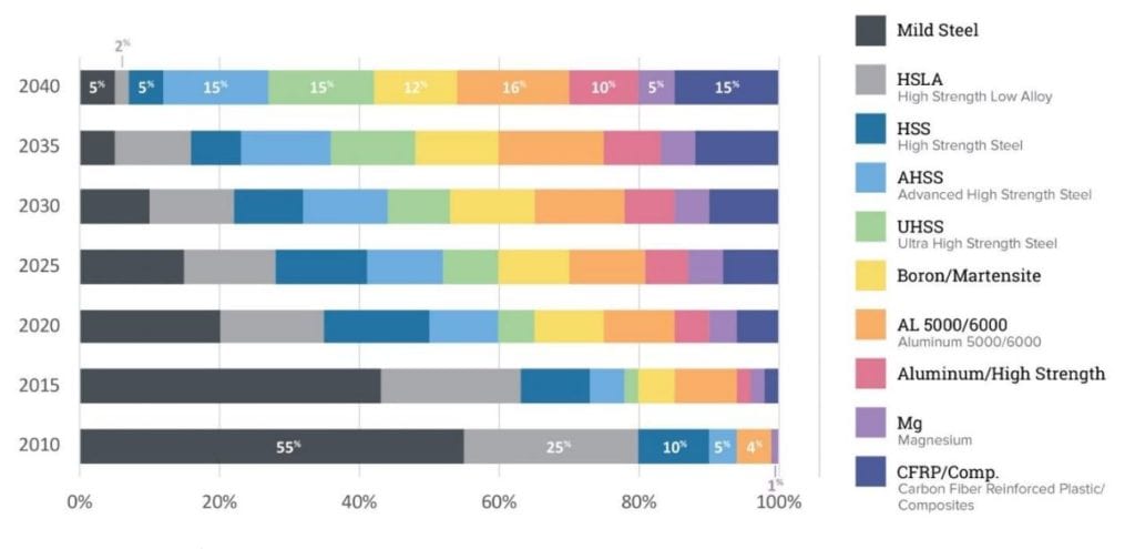 Automotive Materials Used Over Time