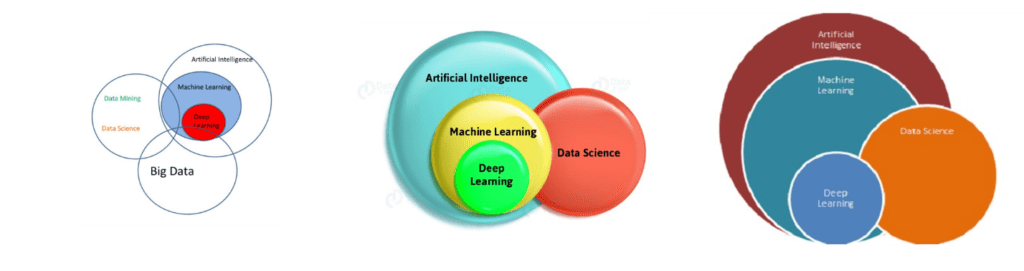 AI, ML, and Data Science Venn Diagram