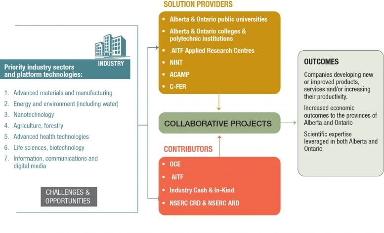 Alberta Ontario Innovation Program Overview