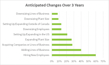 Anticipated Changes 3 Years