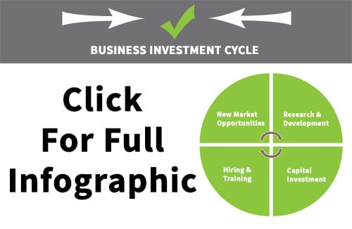 Canadian government funding through the business funding cycle