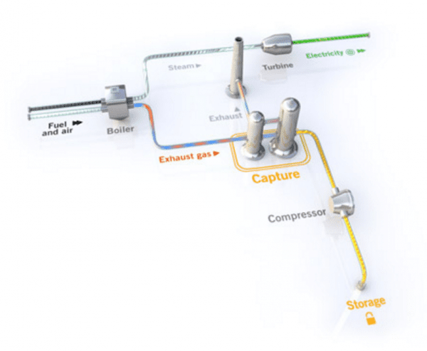 Post-Combustion Carbon Capture