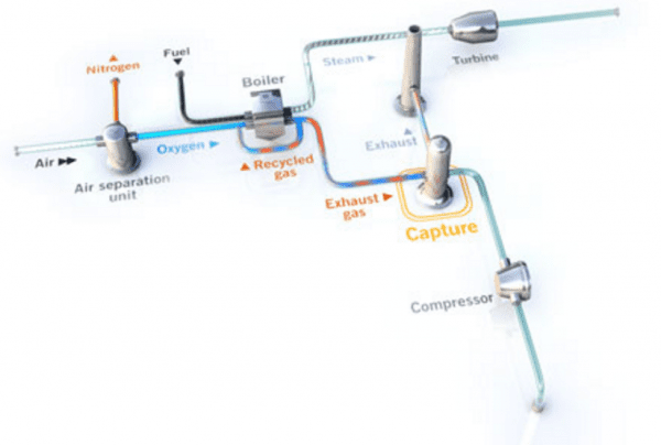 Oxy Fuel Carbon Capture