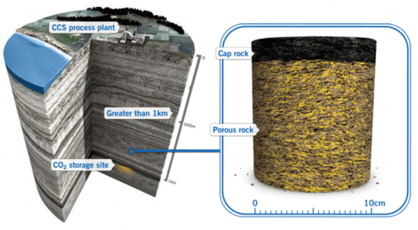 Underground Carbon Storage