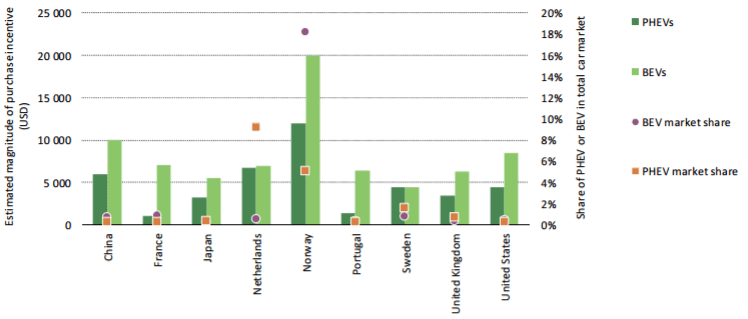 Electric Vehicles are Gaining Global Market Share