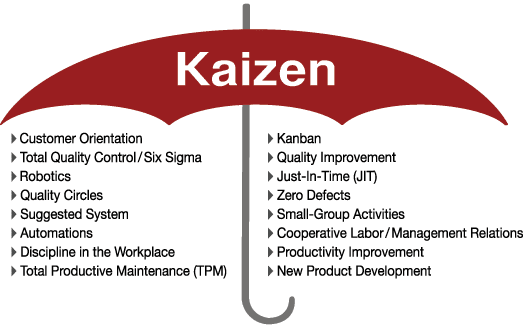 Figure A: Kaizen Principles via https://www.kanbanchi.com/what-is-kaizen