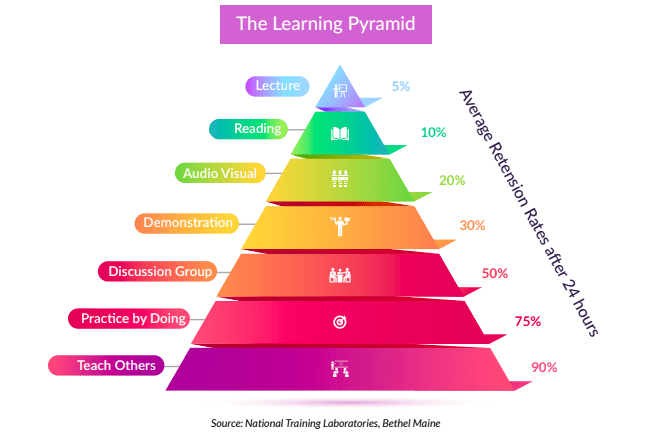 Learning Period