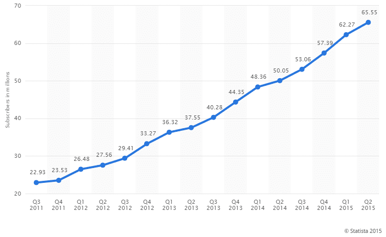 Netflix Productivity Blog