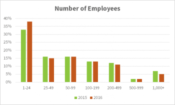 Number of Employees