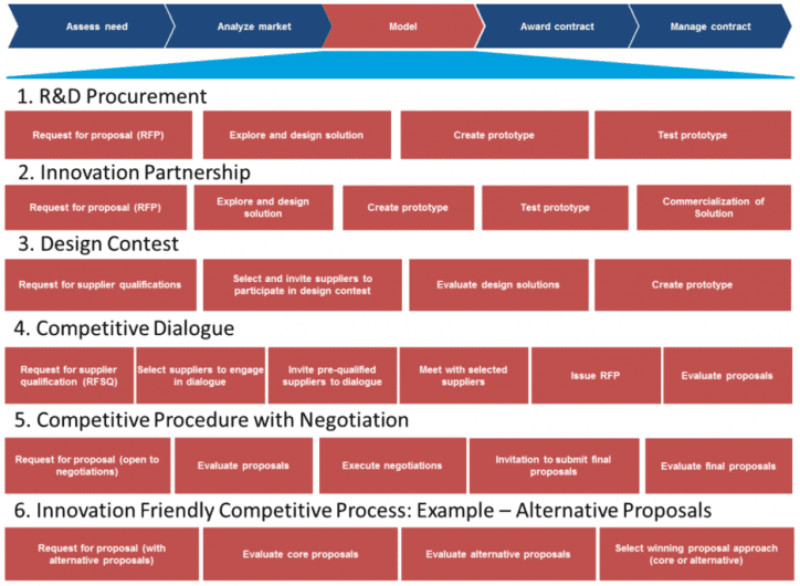 OCE Procurement Models