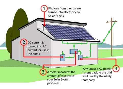 SD Tech Fund Awards $2.5M for Solar Energy Tech