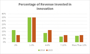 Revenue to Innovation