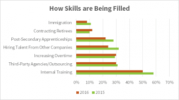 Skills Gap Closing