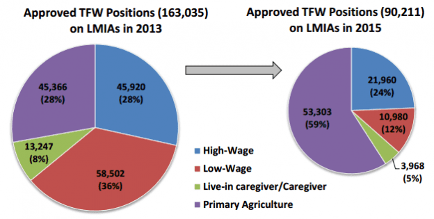 Temporary Foreign Worker Program Rule Changes