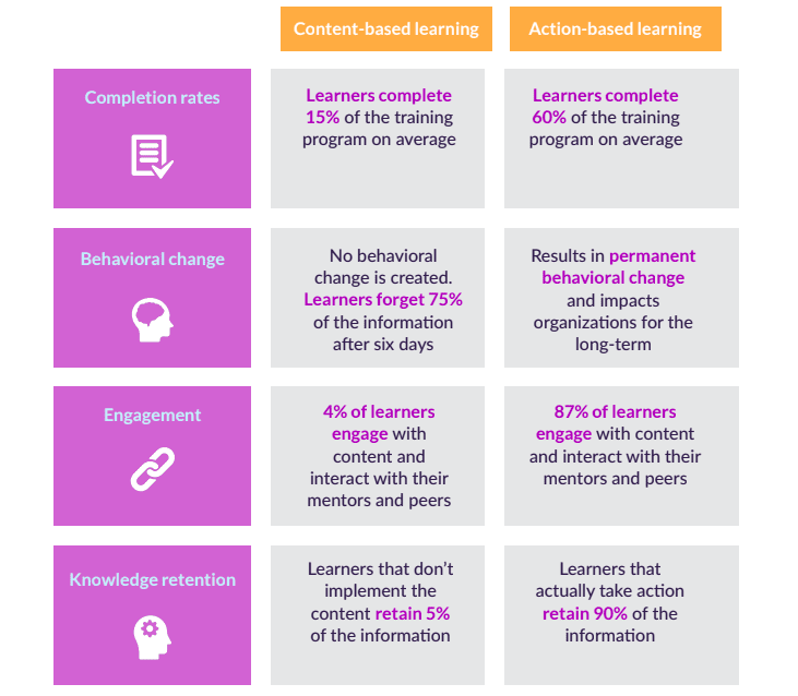 Content vs action based learning