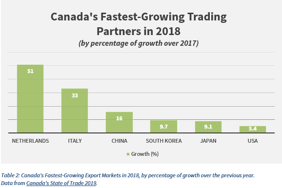 Canada's Fastest-Growing Trading Partners in 2018