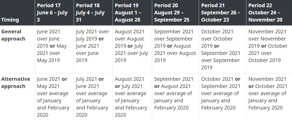 Canada Recovery Hiring Program Revenue-Decline Threshold