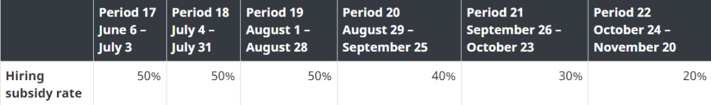 Canada Recovery Hiring Program Subsidy Amount