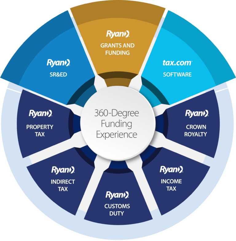 Ryan Canadian Government Funding Types - 360 Degree Funding